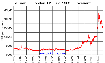 silver price history